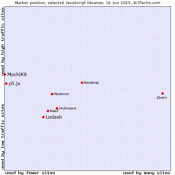 Market position of Lodash vs. p5.js vs. MochiKit
