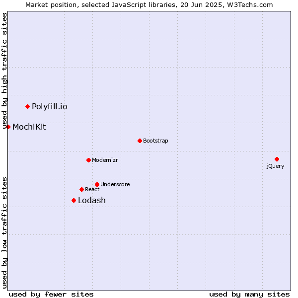 Market position of Lodash vs. Polyfill.io vs. MochiKit