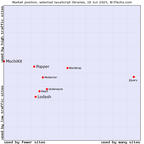Market position of Lodash vs. Popper vs. MochiKit