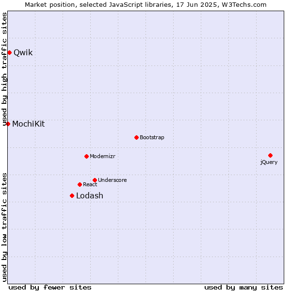 Market position of Lodash vs. Qwik vs. MochiKit