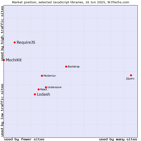 Market position of Lodash vs. RequireJS vs. MochiKit