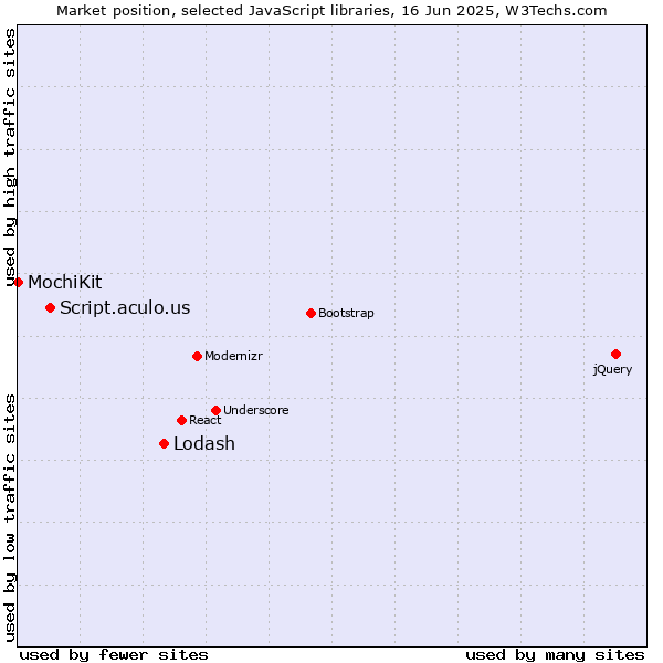 Market position of Lodash vs. Script.aculo.us vs. MochiKit