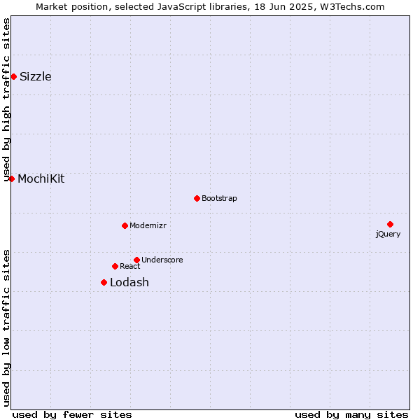 Market position of Lodash vs. Sizzle vs. MochiKit