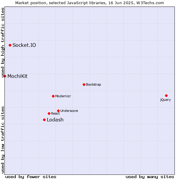 Market position of Lodash vs. Socket.IO vs. MochiKit