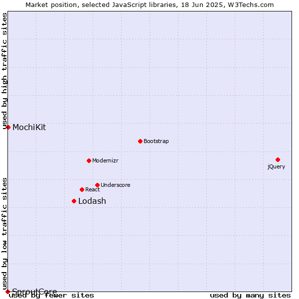 Market position of Lodash vs. MochiKit vs. SproutCore