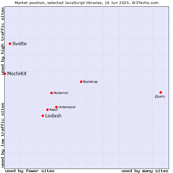 Market position of Lodash vs. Svelte vs. MochiKit