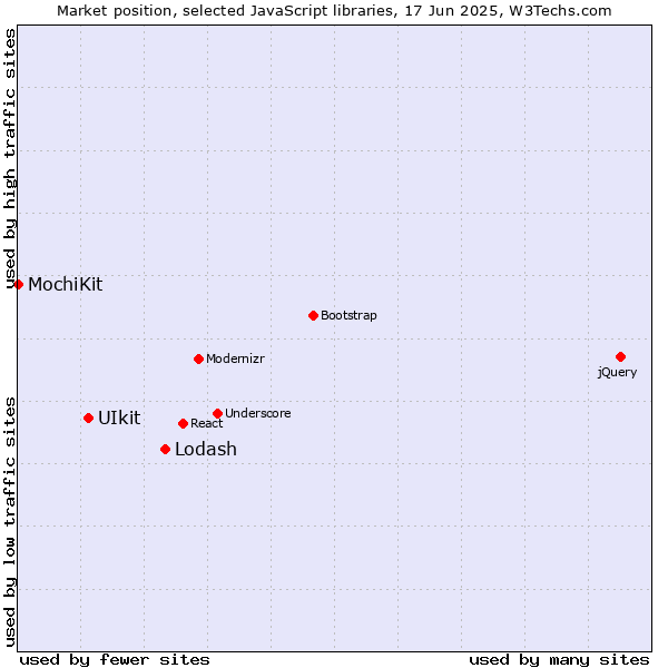 Market position of Lodash vs. UIkit vs. MochiKit