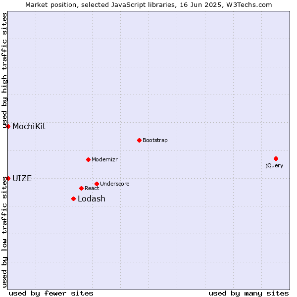 Market position of Lodash vs. MochiKit vs. UIZE