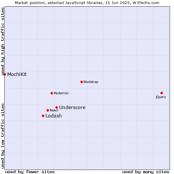Market position of Underscore vs. Lodash vs. MochiKit
