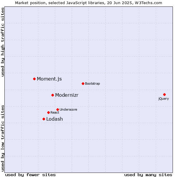 Market position of Modernizr vs. Lodash vs. Moment.js