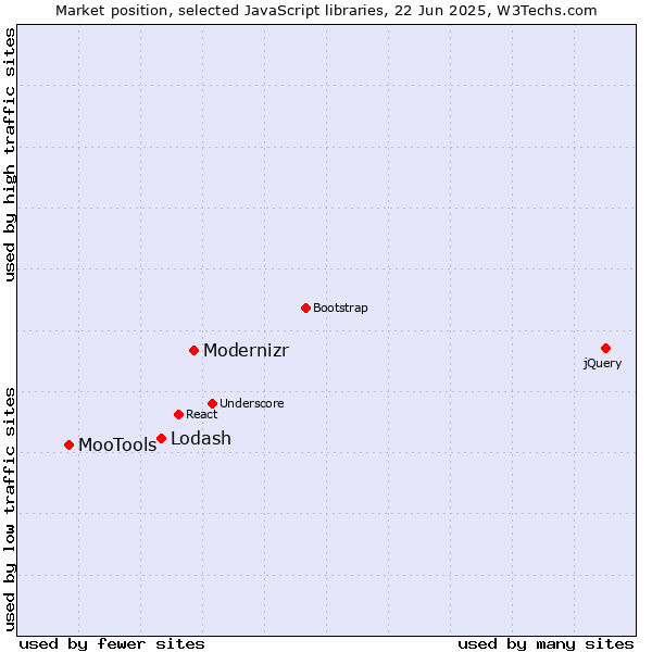 Market position of Modernizr vs. Lodash vs. MooTools