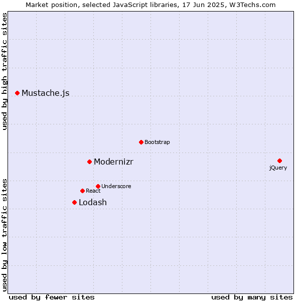 Market position of Modernizr vs. Lodash vs. Mustache.js