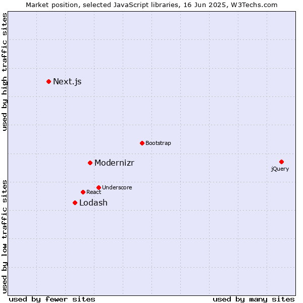 Market position of Modernizr vs. Lodash vs. Next.js