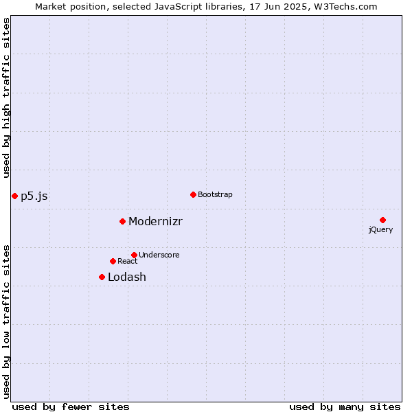 Market position of Modernizr vs. Lodash vs. p5.js