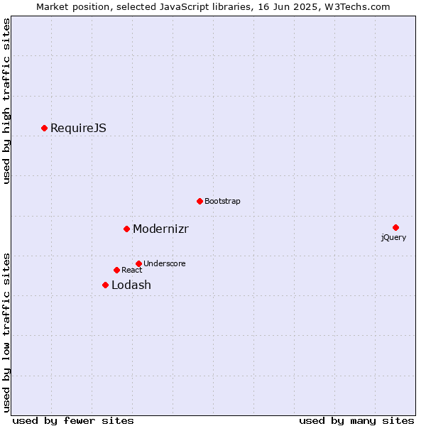 Market position of Modernizr vs. Lodash vs. RequireJS
