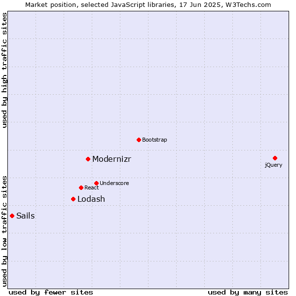 Market position of Modernizr vs. Lodash vs. Sails