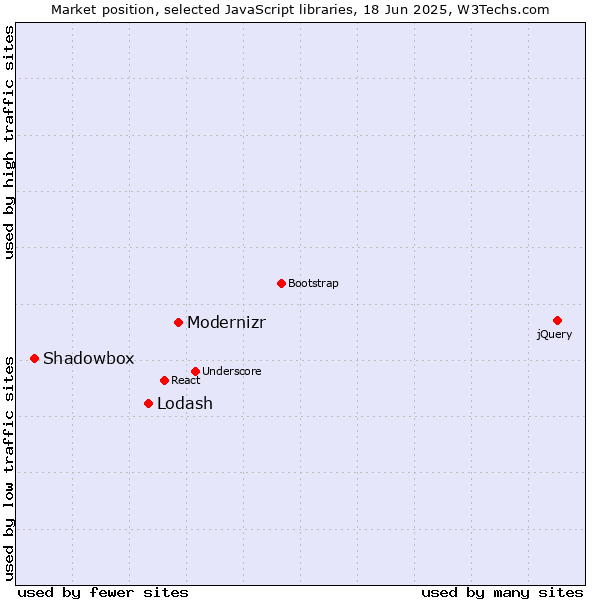 Market position of Modernizr vs. Lodash vs. Shadowbox