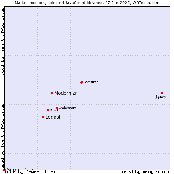 Market position of Modernizr vs. Lodash vs. SproutCore