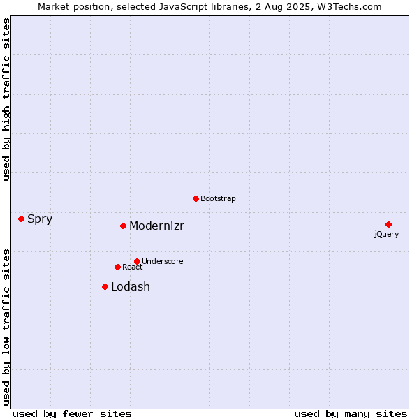 Market position of Modernizr vs. Lodash vs. Spry