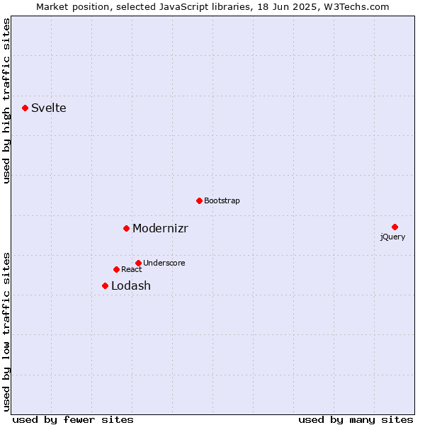 Market position of Modernizr vs. Lodash vs. Svelte