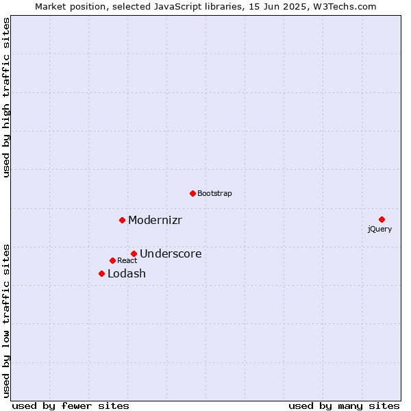 Market position of Underscore vs. Modernizr vs. Lodash
