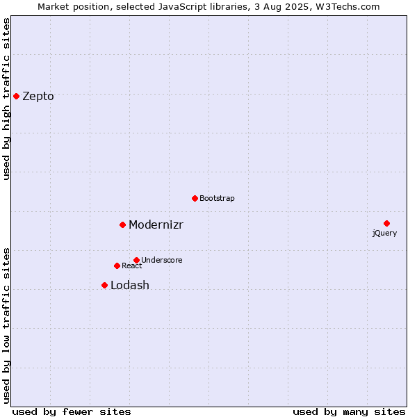 Market position of Modernizr vs. Lodash vs. Zepto