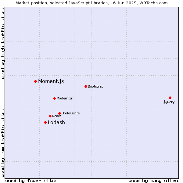Market position of Lodash vs. Moment.js