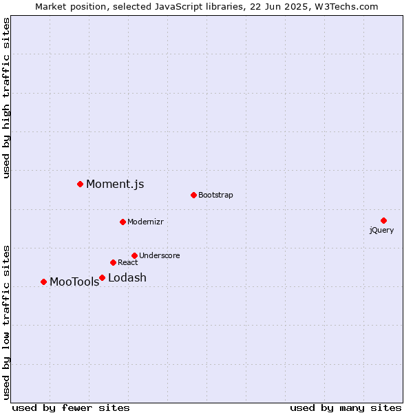 Market position of Lodash vs. Moment.js vs. MooTools
