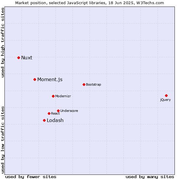 Market position of Lodash vs. Moment.js vs. Nuxt