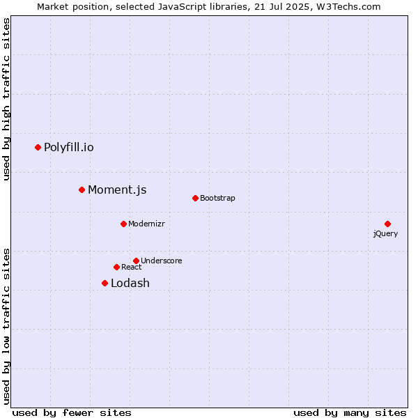 Market position of Lodash vs. Moment.js vs. Polyfill.io