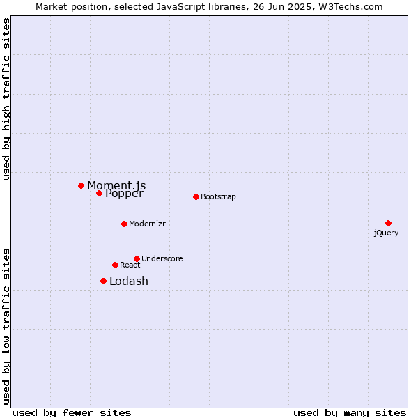 Market position of Lodash vs. Popper vs. Moment.js