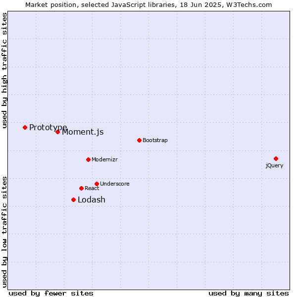 Market position of Lodash vs. Moment.js vs. Prototype