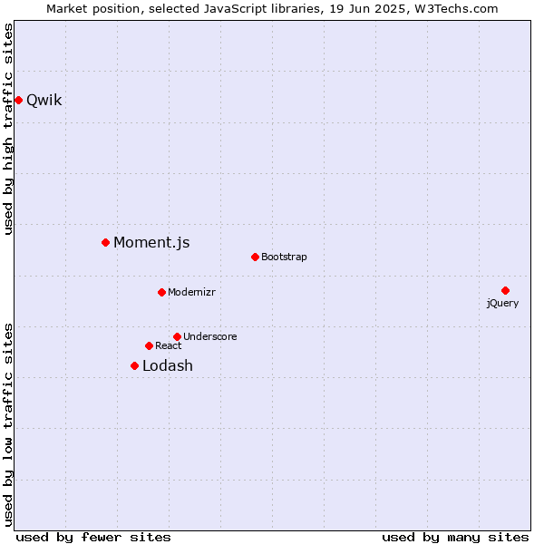 Market position of Lodash vs. Moment.js vs. Qwik