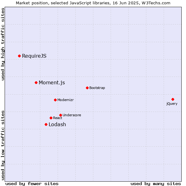 Market position of Lodash vs. Moment.js vs. RequireJS