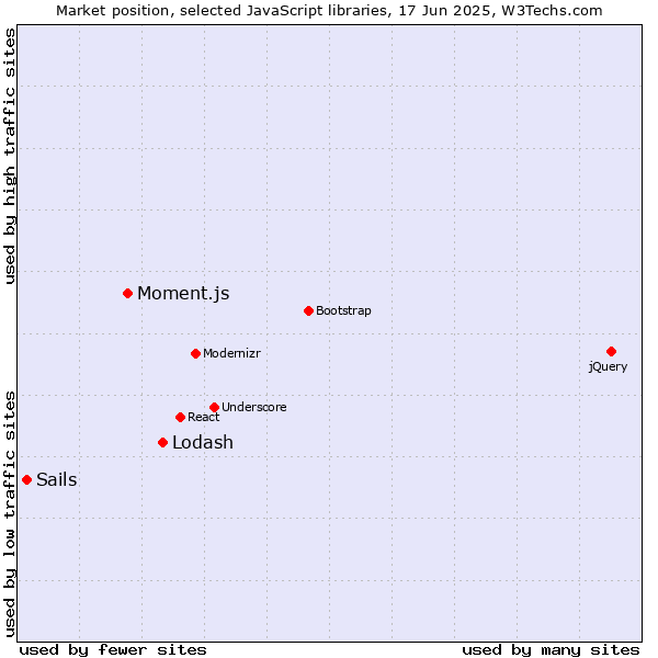 Market position of Lodash vs. Moment.js vs. Sails