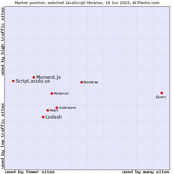 Market position of Lodash vs. Moment.js vs. Script.aculo.us