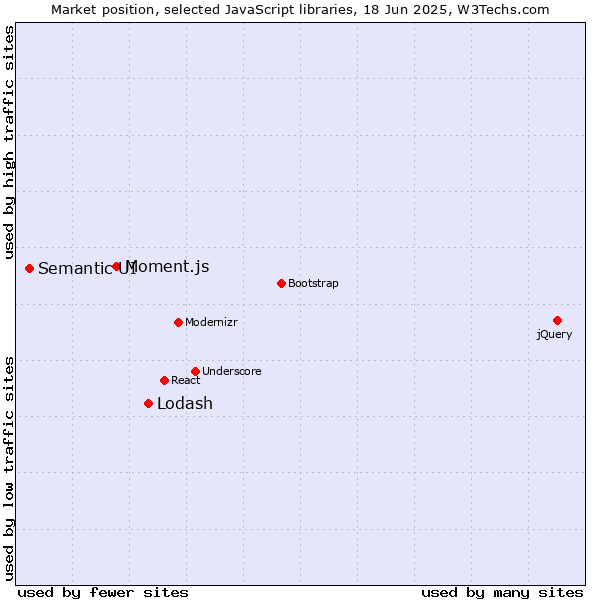 Market position of Lodash vs. Moment.js vs. Semantic UI