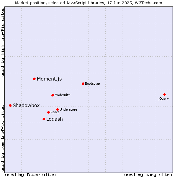 Market position of Lodash vs. Moment.js vs. Shadowbox