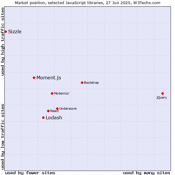 Market position of Lodash vs. Moment.js vs. Sizzle