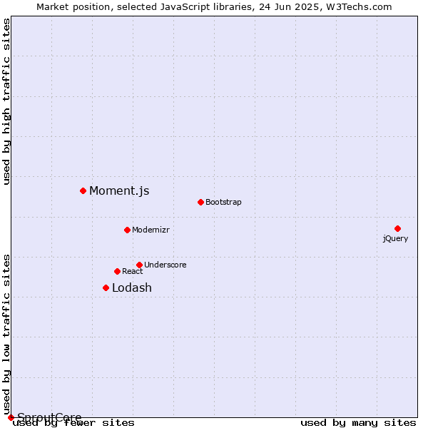 Market position of Lodash vs. Moment.js vs. SproutCore
