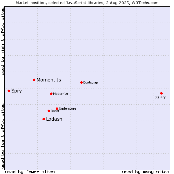 Market position of Lodash vs. Moment.js vs. Spry