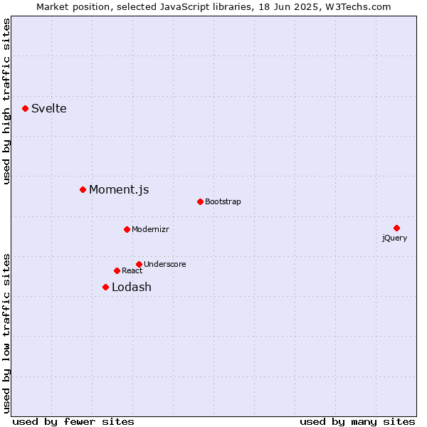 Market position of Lodash vs. Moment.js vs. Svelte