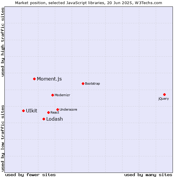 Market position of Lodash vs. Moment.js vs. UIkit