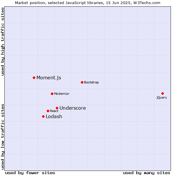 Market position of Underscore vs. Lodash vs. Moment.js