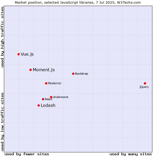 Market position of Lodash vs. Moment.js vs. Vue.js