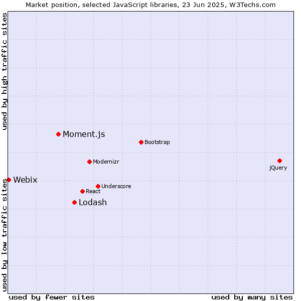 Market position of Lodash vs. Moment.js vs. Webix