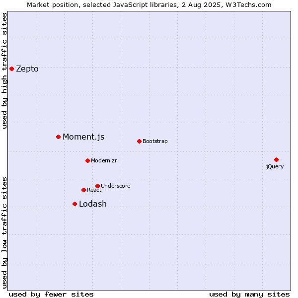 Market position of Lodash vs. Moment.js vs. Zepto
