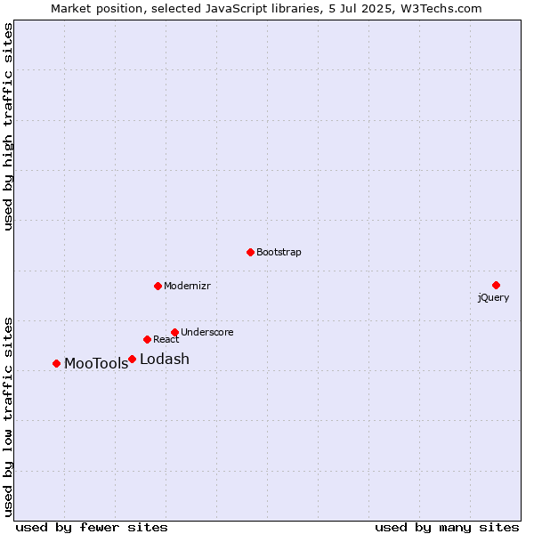 Market position of Lodash vs. MooTools