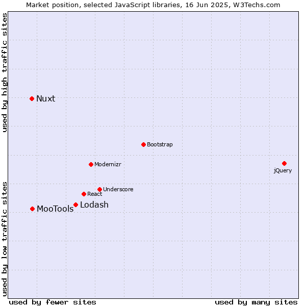 Market position of Lodash vs. MooTools vs. Nuxt