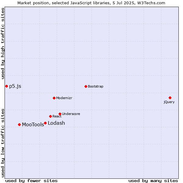 Market position of Lodash vs. MooTools vs. p5.js